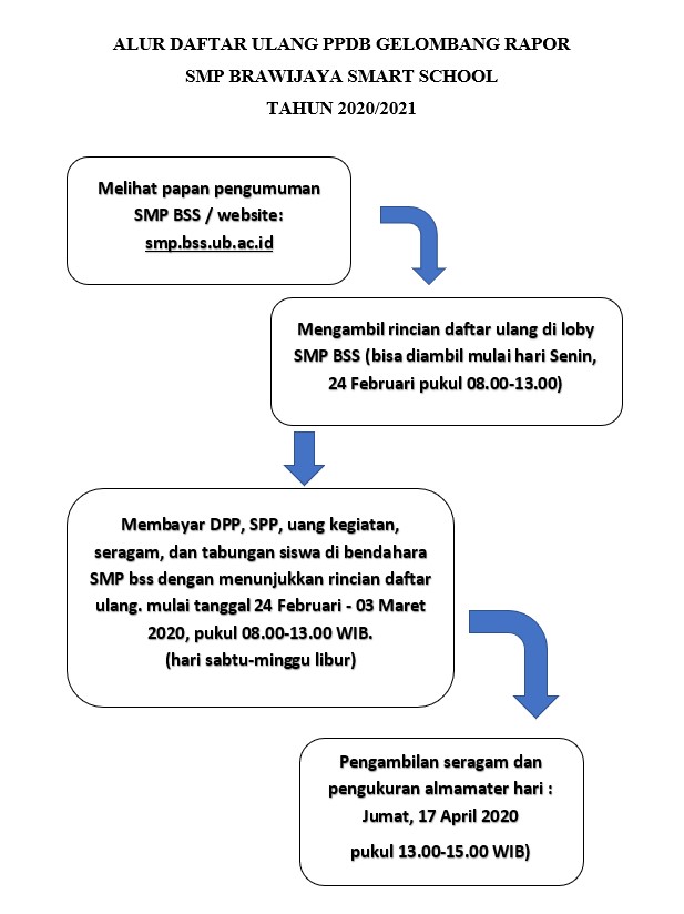 Alur Daftar Ulang